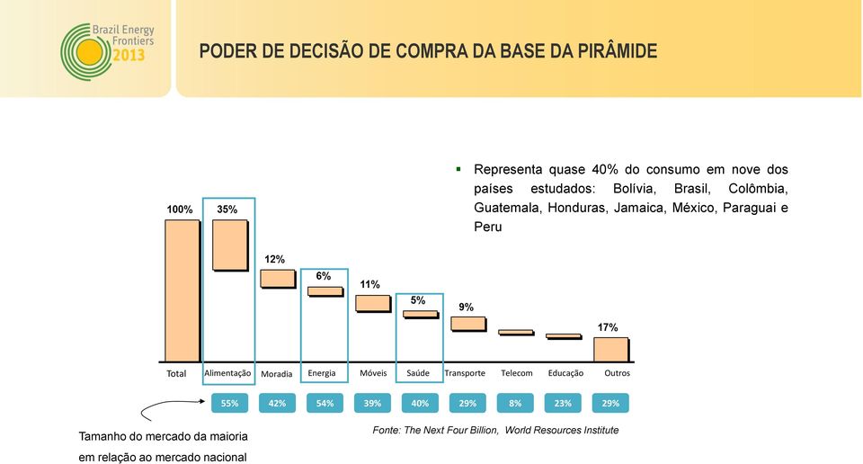 Alimentação Moradia Energia Móveis Saúde Transporte Telecom Educação Outros 55% 42% 54% 39% 40% 29% 8%