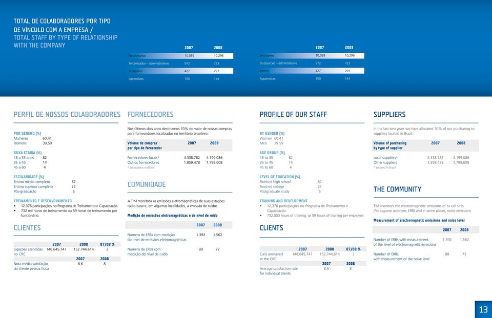 colaboradores Fornecedores Profile of our staff Suppliers Por gênero (%) Mulheres 60,41 Homens 39,59 Faixa etária (%) 18 a 35 anos 82 36 a 45 14 45 a 60 4 Nos últimos dois anos destinamos 70% do