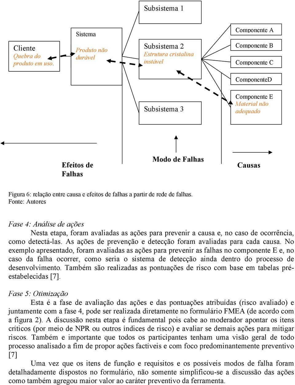 Figura 6: relação entre causa e efeitos de falhas a partir de rede de falhas.