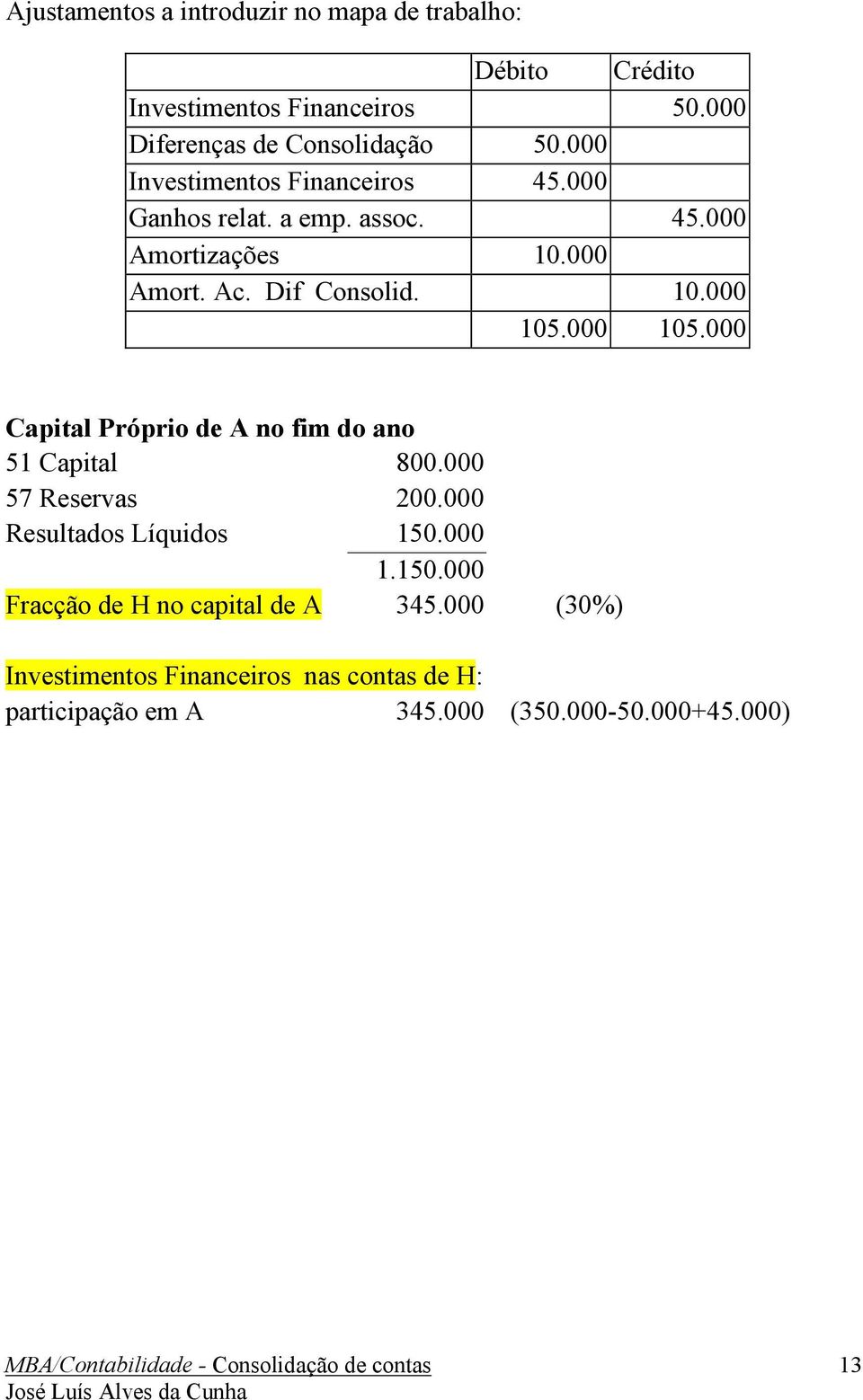 000 105.000 Capital Próprio de A no fim do ano 51 Capital 800.000 57 Reservas 200.000 Resultados Líquidos 150.