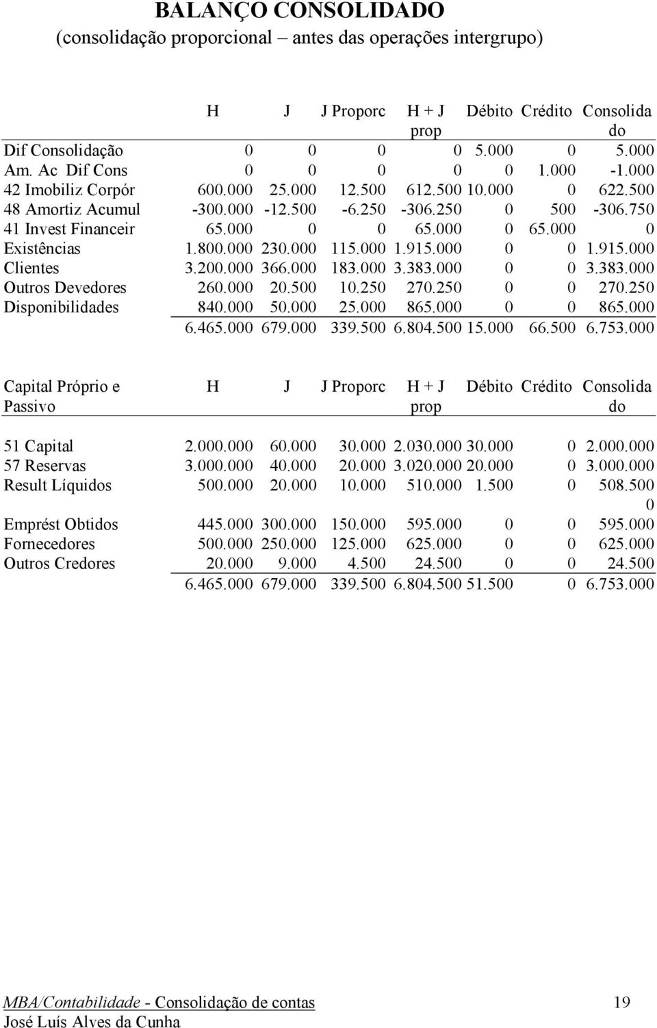 000 230.000 115.000 1.915.000 0 0 1.915.000 Clientes 3.200.000 366.000 183.000 3.383.000 0 0 3.383.000 Outros Devedores 260.000 20.500 10.250 270.250 0 0 270.250 Disponibilidades 840.000 50.000 25.