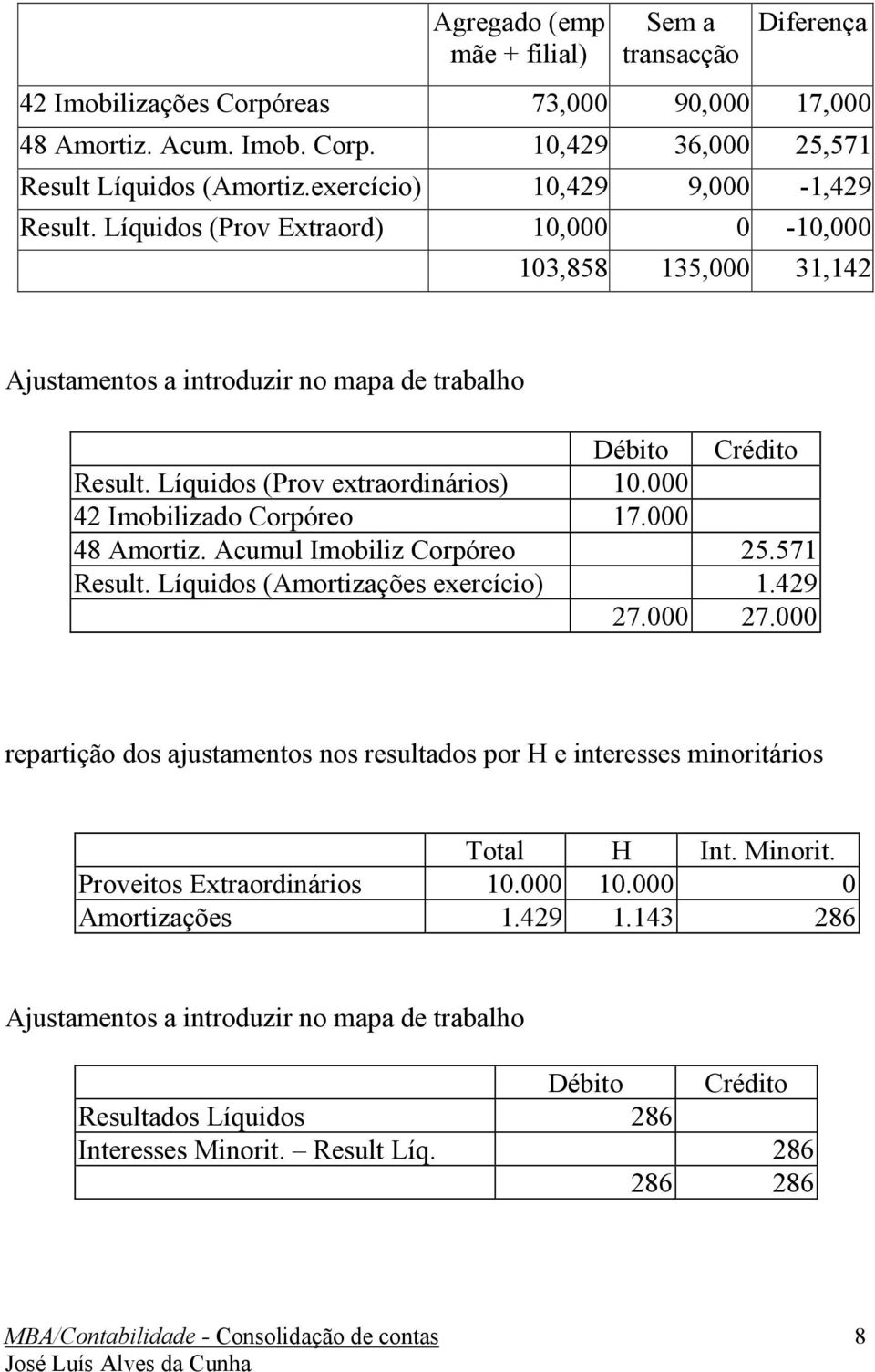 000 42 Imobilizado Corpóreo 17.000 48 Amortiz. Acumul Imobiliz Corpóreo 25.571 Result. Líquidos (Amortizações exercício) 1.429 27.000 27.