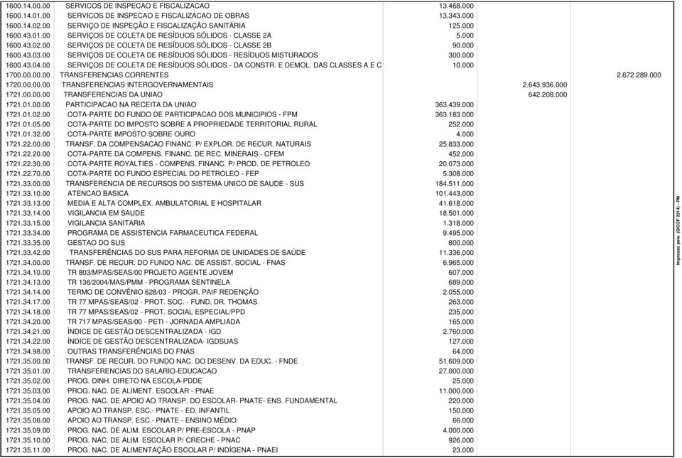 00 SERVIÇOS DE COLETA DE RESÍDUOS SÓLIDOS - RESÍDUOS MISTURADOS 300.000 1600.43.04.00 SERVIÇOS DE COLETA DE RESÍDUOS SÓLIDOS - DA CONSTR. E DEMOL. DAS CLASSES A E C 10.000 1700.00.00.00 TRANSFERENCIAS CORRENTES 2.