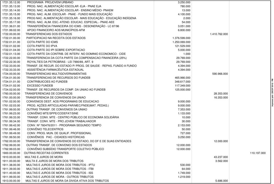 EDUCAC. ESPECIAL.- PNAE-AEE 54.000 1721.36.01.00 TRANSFERÊNCIA FINANCEIRA DO ICMS - DESONERAÇÃO - LC 87/96 3.051.000 1721.99.02.00 APOIO FINANCEIRO AOS MUNICÍPIOS-AFM 6.800.000 1722.00.00.00 TRANSFERENCIAS DOS ESTADOS 1.