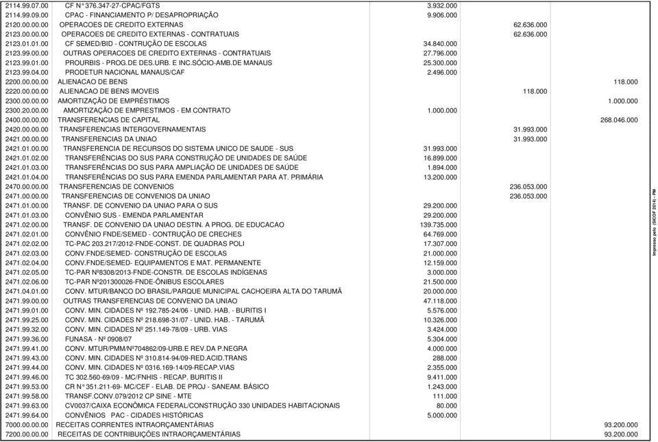 SÓCIO-AMB.DE MANAUS 25.300.000 2123.99.04.00 PRODETUR NACIONAL MANAUS/CAF 2.496.000 2200.00.00.00 ALIENACAO DE BENS 118.000 2220.00.00.00 ALIENACAO DE BENS IMOVEIS 118.000 2300.00.00.00 AMORTIZAÇÃO DE EMPRÉSTIMOS 1.