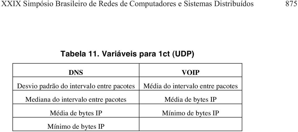 Variáveis para 1ct (UDP) DNS Desvio padrão do intervalo entre pacotes