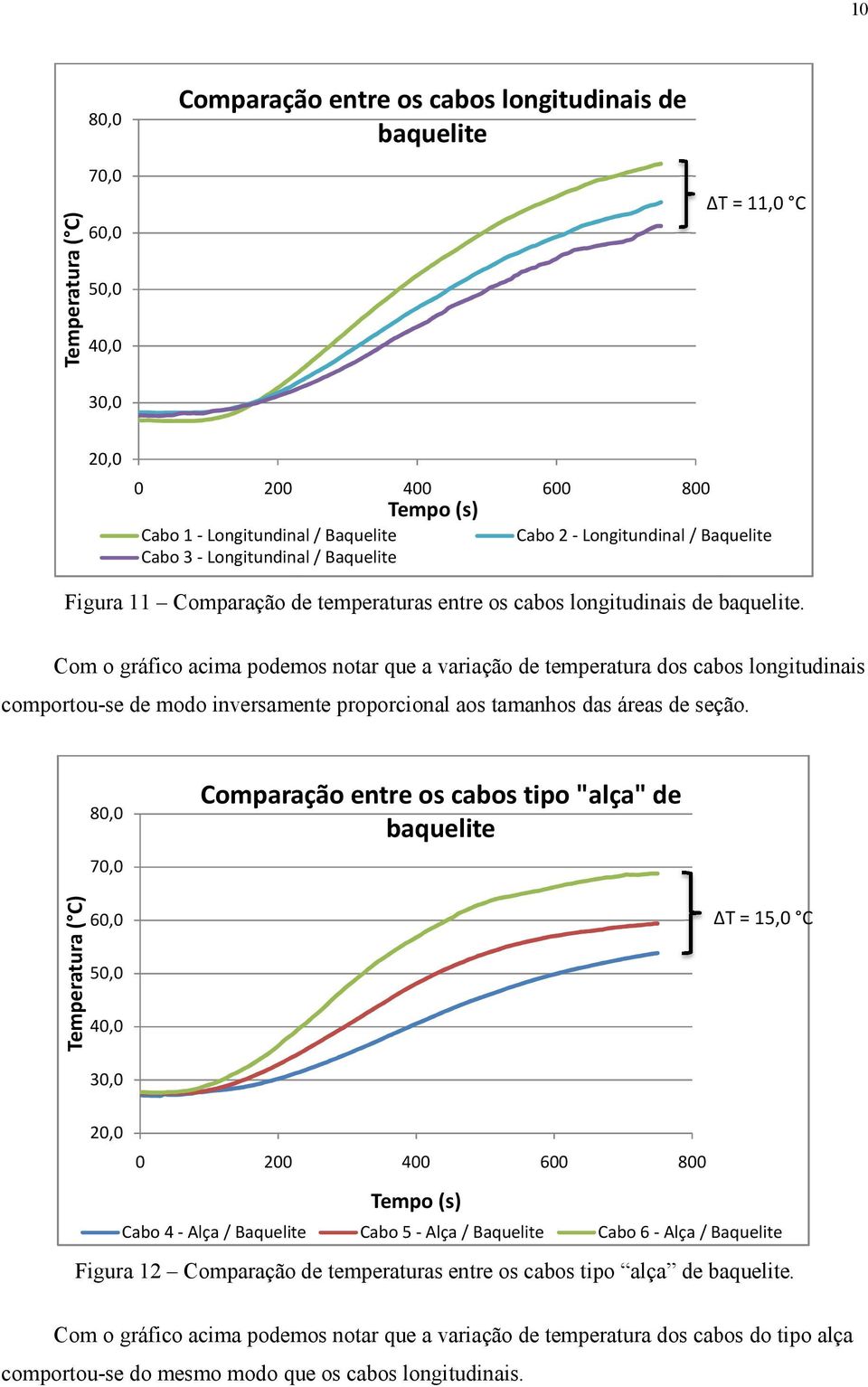 Com o gráfico acima podemos notar que a variação de temperatura dos cabos longitudinais comportou-se de modo inversamente proporcional aos tamanhos das áreas de seção.