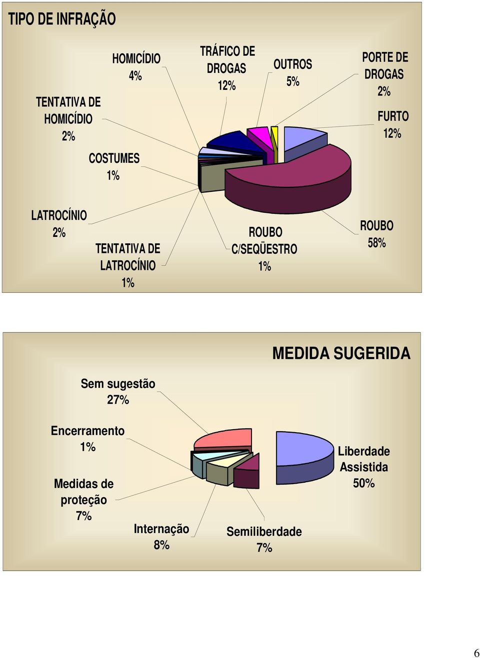 LATROCÍNIO 1% ROUBO C/SEQÜESTRO 1% ROUBO 58% MEDIDA SUGERIDA Sem sugestão 27%