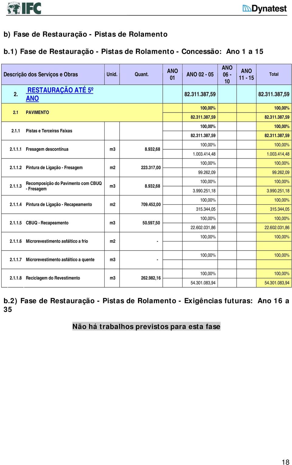 932,68 2.1.1.4 Pintura de Ligação - Recapeamento m2 709.452,00 2.1.1.5 CBUQ - Recapeamento m3 50.597,50 2.1.1.6 Microrevestimento asfáltico a frio m2 - ANO 01 ANO 02-05 ANO 06-10 ANO 11-15 Total 82.