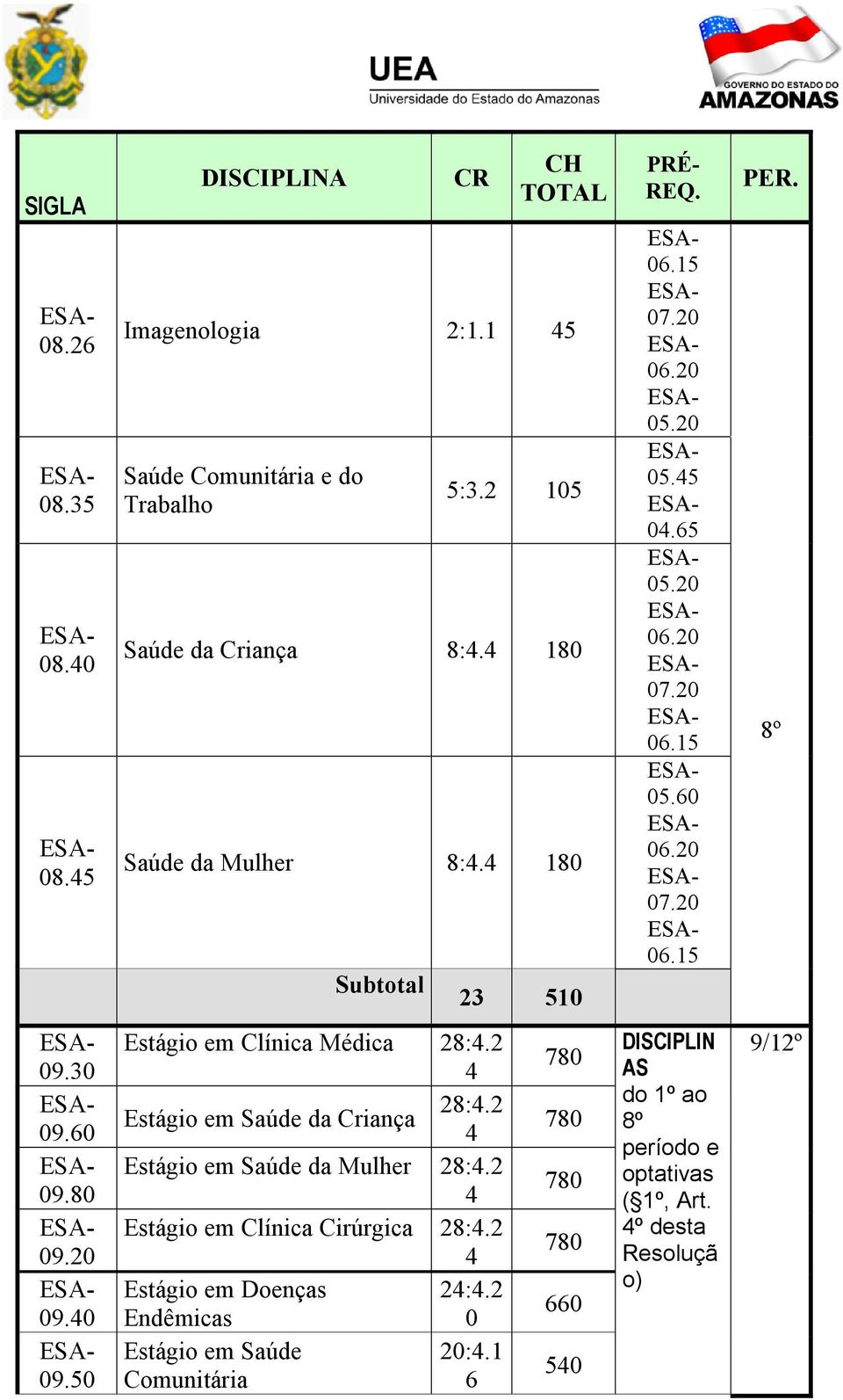 2 105 Saúde da Criança Saúde da Mulher Subtotal Estágio em Clínica Médica 28:4.2 4 Estágio em Saúde da Criança 28:4.