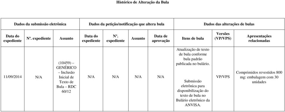 expediente Assunto Data de aprovação Itens de bula Versões (VP/VPS) Apresentações relacionadas 11/09/2014 N/A (10459) GENÉRICO Inclusão Inicial de Texto