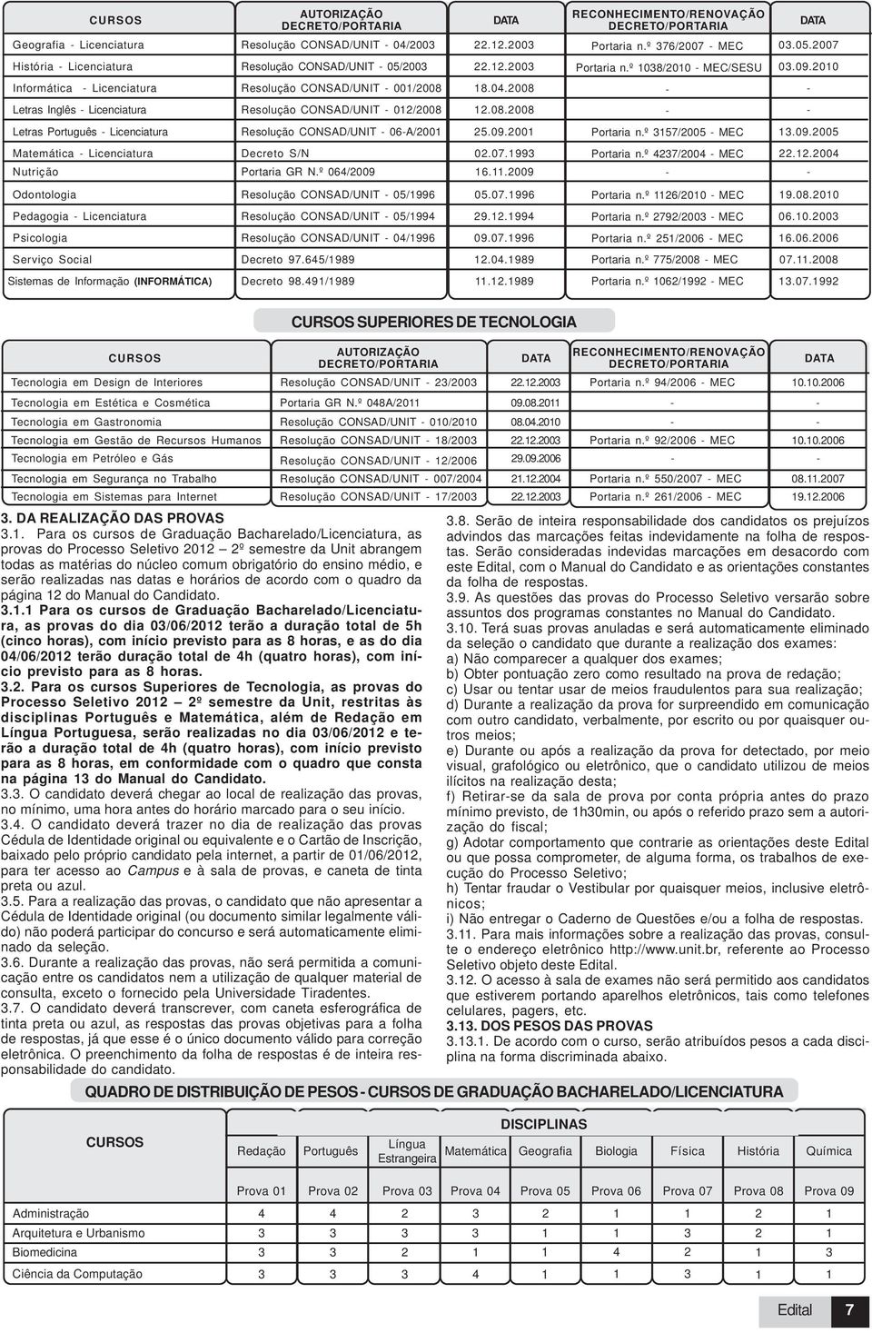 2010 Letras Inglês Licenciatura Letras Português Licenciatura Resolução CONSAD/UNIT 012/2008 Resolução CONSAD/UNIT 06A/2001 12.08.2008 25.09.2001 Portaria n.º 3157/2005 MEC 13.09.2005 Matemática Licenciatura Decreto S/N 02.