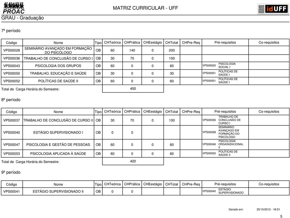 CURSO II OB 30 70 0 100 VPS00036 VPS00040 ESTÁGIO SUPERVISIONADO I OB 0 0 VPS00028 VPS00047 E GESTÃO DE PESSOAS VPS00046 VPS00053 APLICADA À SAÚDE VPS00052 TRABALHO DE CONCLUSÃO