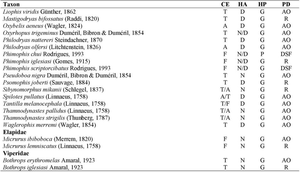 Phimophis scriptorcibatus Rodrigues, 1993 F N/D G DSF Pseudoboa nigra Duméril, Bibron & Duméril, 1854 T N G AO Psomophis joberti (Sauvage, 1884) T D G R Sibynomorphus mikanii (Schlegel, 1837) T/A N G