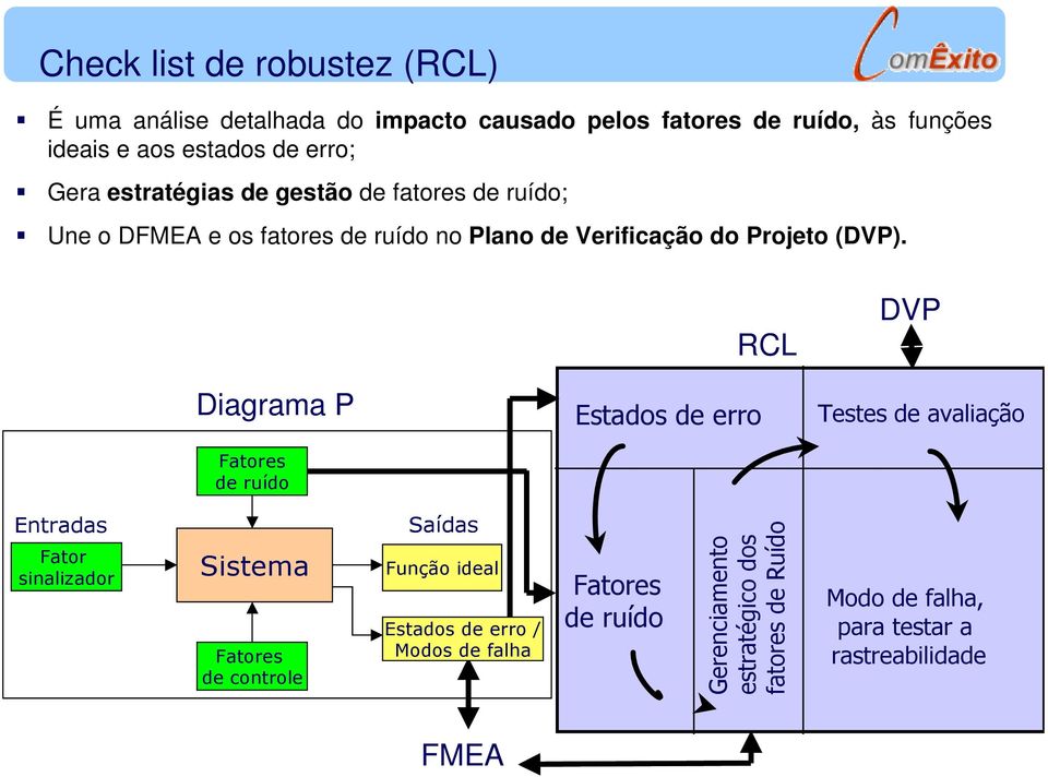 Diagrama P Fatores de ruído Estados de erro RCL DVP Testes de avaliação Entradas Fator sinalizador Sistema Fatores de controle Saídas