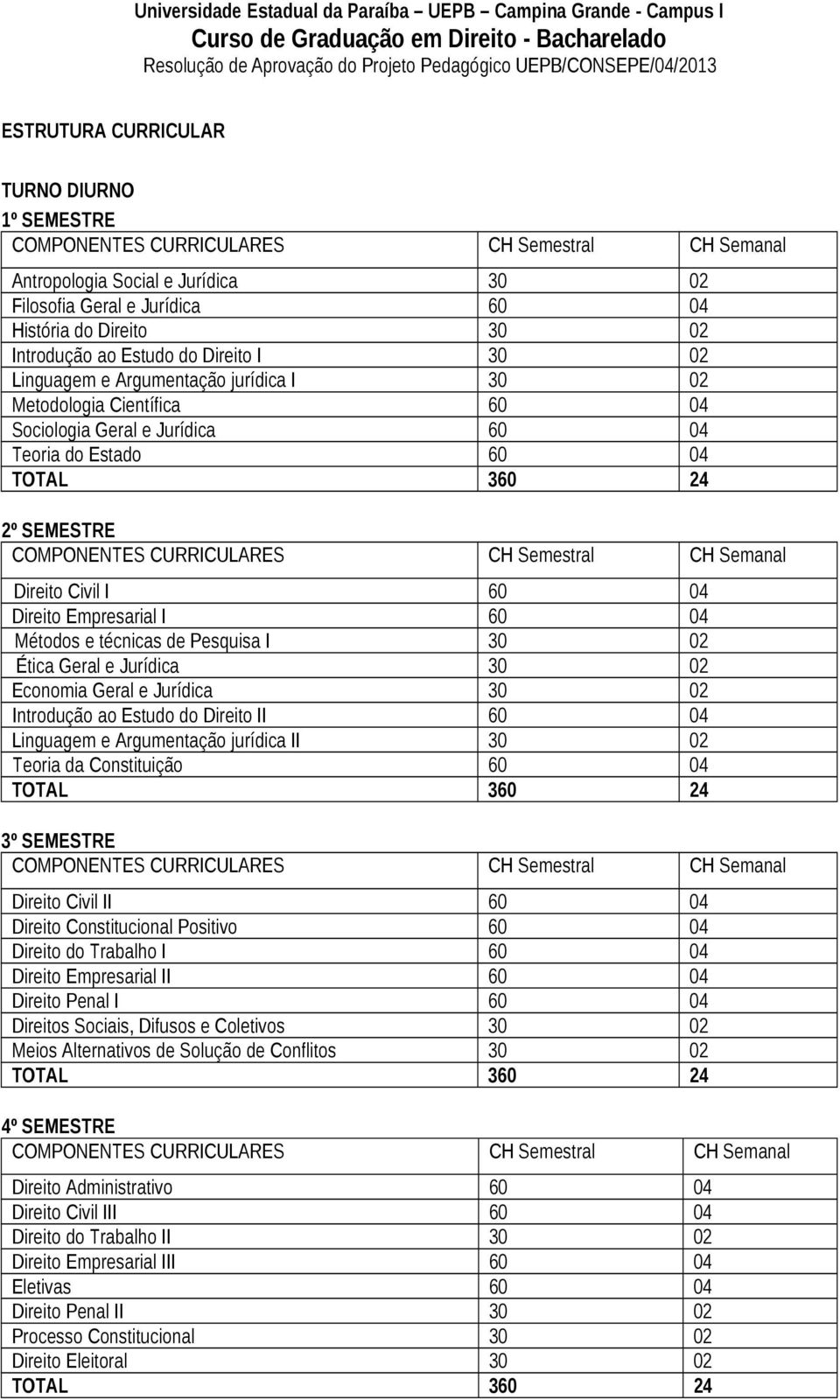 Pesquisa I 30 02 Ética Geral e Jurídica 30 02 Economia Geral e Jurídica 30 02 Introdução ao Estudo do Direito II 60 04 Linguagem e Argumentação jurídica II 30 02 Teoria da Constituição 60 04 3º