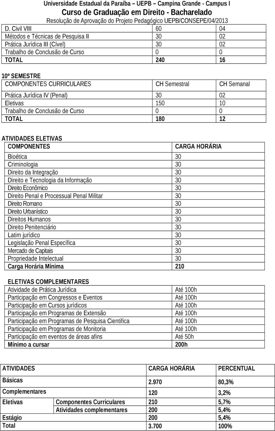 Direito Urbanístico 30 Direitos Humanos 30 Direito Penitenciário 30 Latim jurídico 30 Legislação Penal Específica 30 Mercado de Capitais 30 Propriedade Intelectual 30 Carga Horária Mínima 210 CARGA