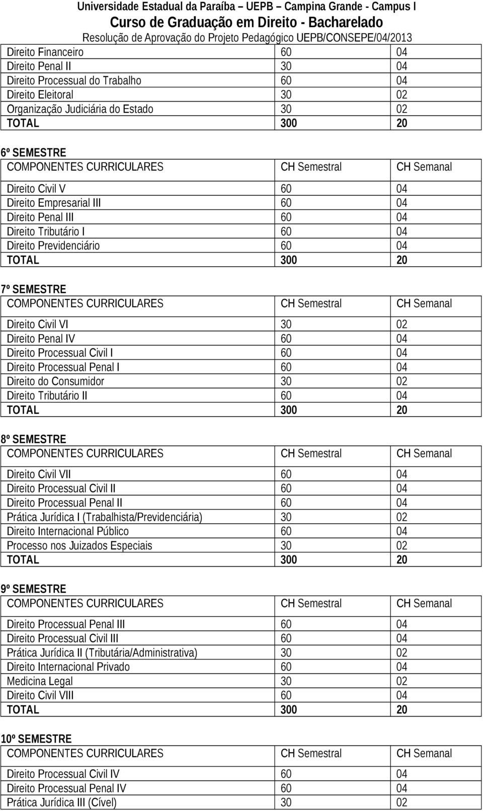 Direito Processual Penal I 60 04 Direito do Consumidor 30 02 Direito Tributário II 60 04 8º SEMESTRE Direito Civil VII 60 04 Direito Processual Civil II 60 04 Direito Processual Penal II 60 04