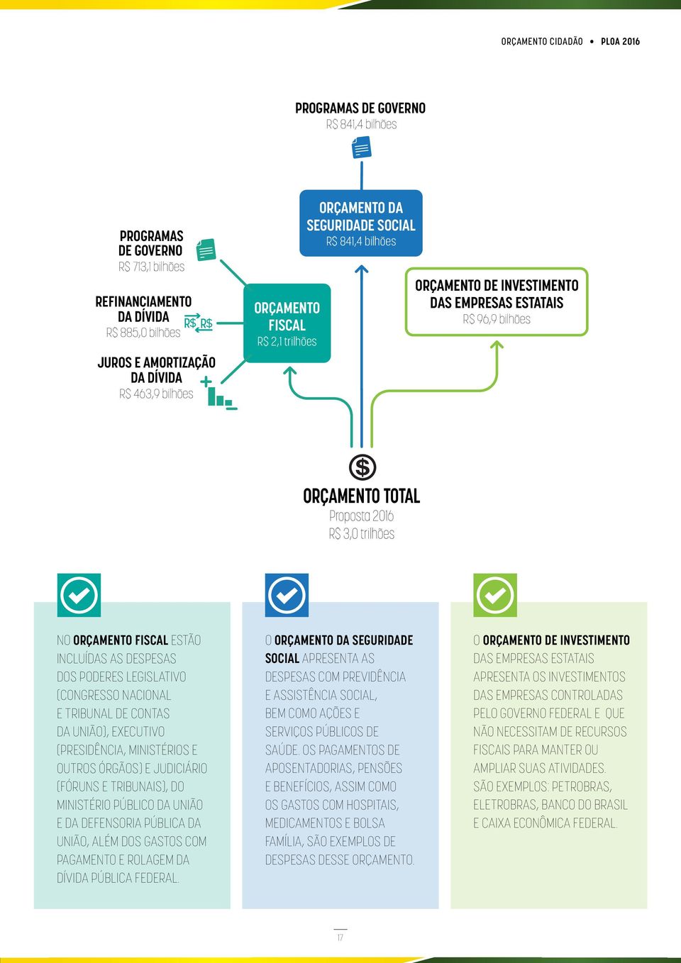 ORÇAMENTO FISCAL ESTÃO INCLUÍDAS AS DESPESAS DOS PODERES LEGISLATIVO (CONGRESSO NACIONAL E TRIBUNAL DE CONTAS DA UNIÃO), EXECUTIVO (PRESIDÊNCIA, MINISTÉRIOS E OUTROS ÓRGÃOS) E JUDICIÁRIO (FÓRUNS E