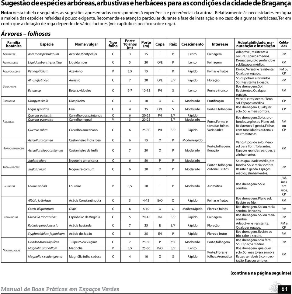 Ter em conta que a dotação de rega depende de vários factores (ver capítulo específico sobre rega).