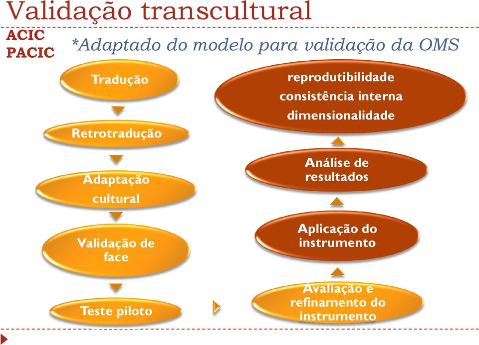 dimensionalidade Adaptação cultural Validação de face Teste piloto