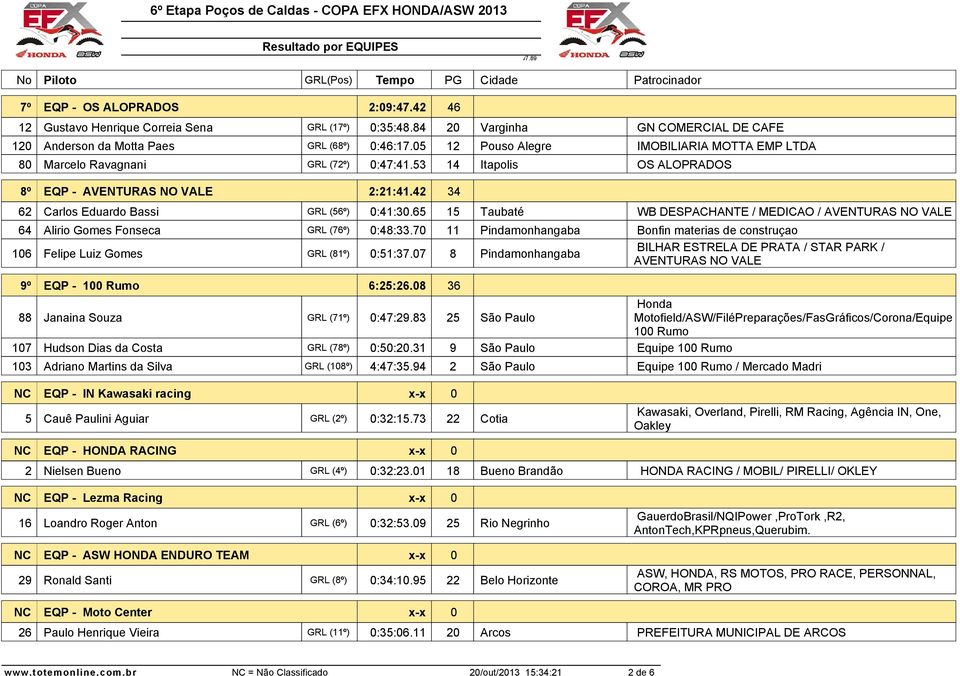 65 15 Taubaté WB DESPACHANTE / MEDICAO / AVENTURAS NO VALE 64 Alirio Gomes Fonseca GRL (76º) 0:48:33.70 11 Pindamonhangaba Bonfin materias de construçao 106 Felipe Luiz Gomes GRL (81º) 0:51:37.