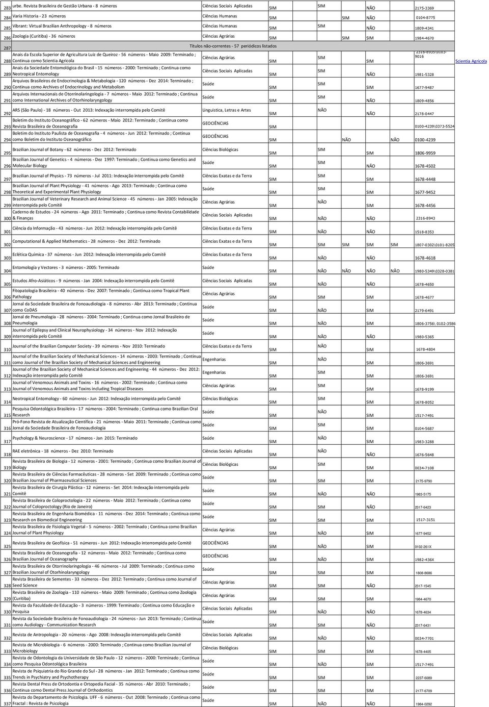 286 Zoologia (Curitiba) - 36 números 1984-4670 287 Títulos não-correntes - 57 periódicos listados 2316-8935\0103- Anais da Escola Superior de Agricultura Luiz de Queiroz - 56 números - Maio 2009: