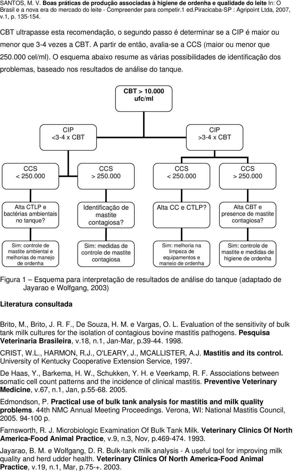 000 CCS < 250.000 CCS > 250.000 Alta CTLP e bactérias ambientais no tanque? Identificação de mastite contagiosa? Alta CC e CTLP? Alta CBT e presence de mastite contagiosa?