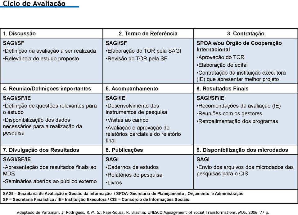 Aprovação do TOR Elaboração de edital Contratação da instituição executora (IE) que apresentar melhor projeto 4. Reunião/Definições importantes 5. Acompanhamento 6.