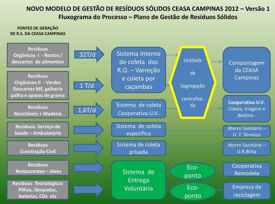 DUOS SÓLIDOS CEASA CAMPINAS 2012 Versão 1 Fluxograma do Processo Plano de Gestão de Resíduos Sólidos FONTES DE GERAÇÃO DE R.S. DA CEASA CAMPINAS Resíduos Orgânicos I - Restos / descartes de alimentos