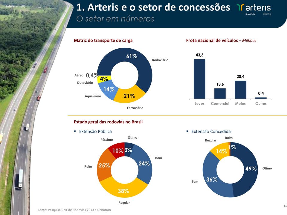 61% Rodoviário 43,3 Aéreo Dutoviário 0,4% 4% 14% Aquaviário 21% Ferroviário 20,4 13,6 0,4 Leves Comercial Motos
