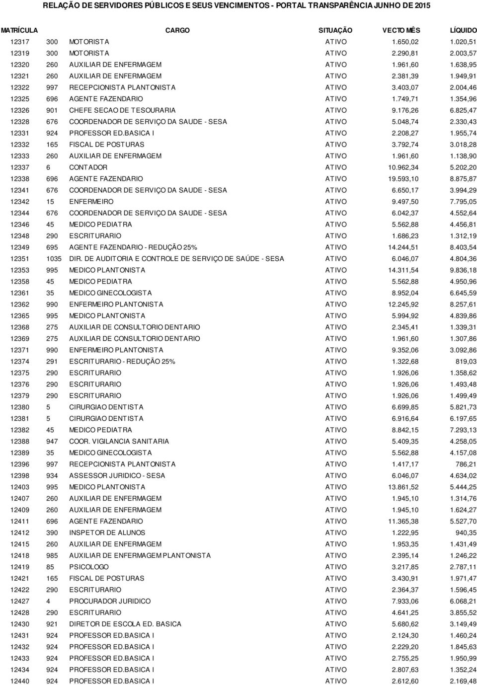 825,47 12328 676 COORDENADOR DE SERVIÇO DA SAUDE - SESA ATIVO 5.048,74 2.330,43 12331 924 PROFESSOR ED.BASICA I ATIVO 2.208,27 1.955,74 12332 165 FISCAL DE POSTURAS ATIVO 3.792,74 3.