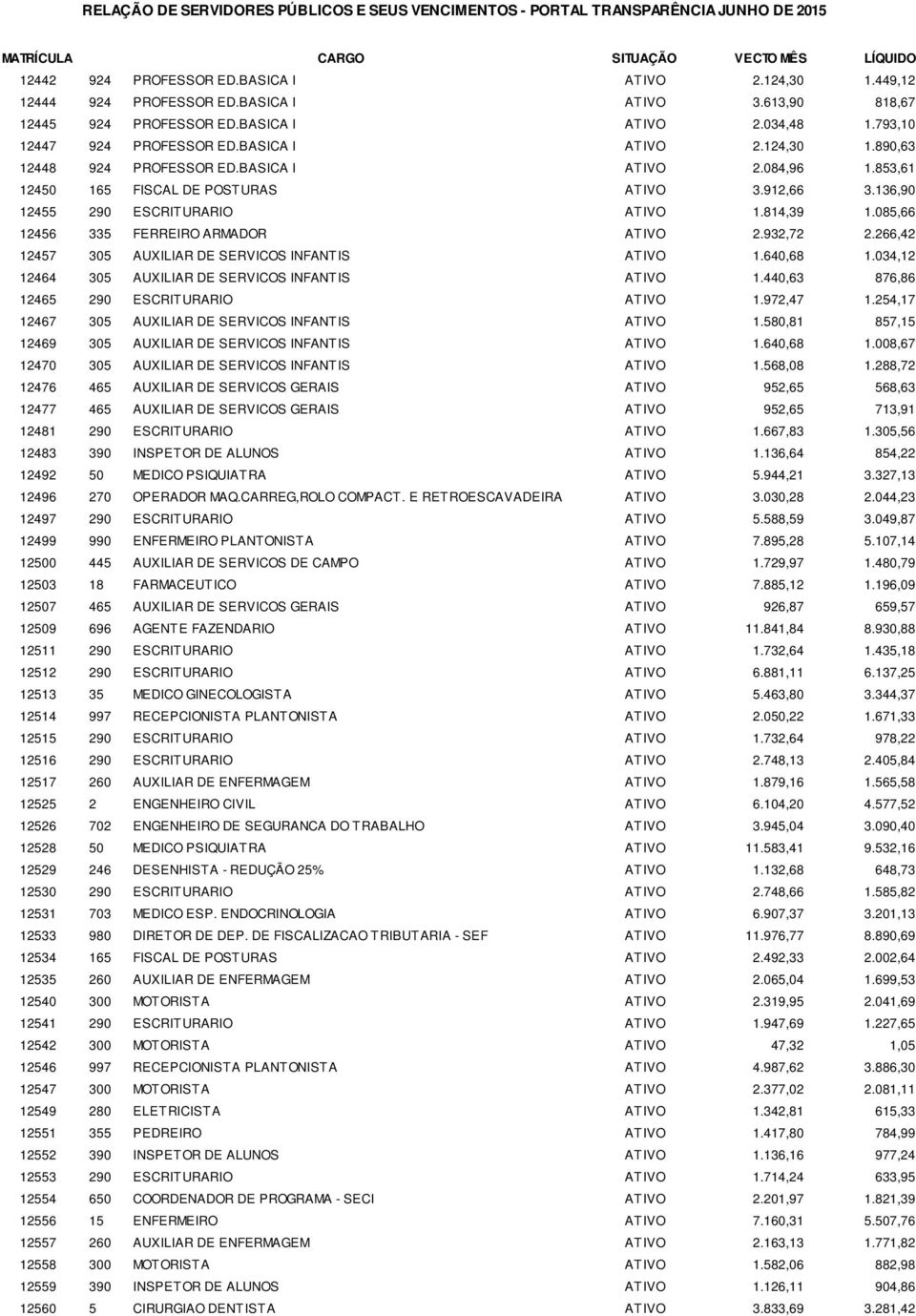 085,66 12456 335 FERREIRO ARMADOR ATIVO 2.932,72 2.266,42 12457 305 AUXILIAR DE SERVICOS INFANTIS ATIVO 1.640,68 1.034,12 12464 305 AUXILIAR DE SERVICOS INFANTIS ATIVO 1.