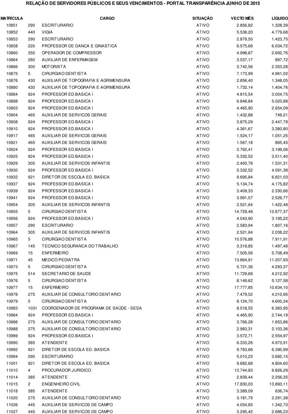 173,99 4.961,02 10876 430 AUXILIAR DE TOPOGRAFIA E AGRIMENSURA ATIVO 2.856,40 1.348,05 10880 430 AUXILIAR DE TOPOGRAFIA E AGRIMENSURA ATIVO 1.732,14 1.404,76 10884 924 PROFESSOR ED.BASICA I ATIVO 4.