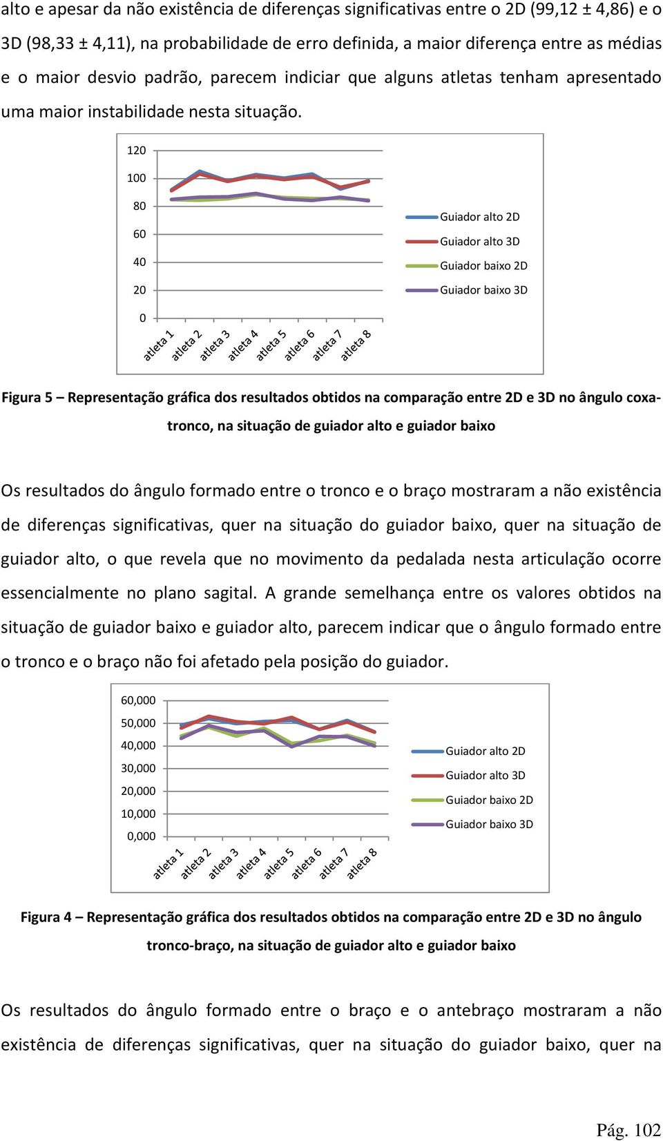 120 100 80 60 40 20 0 Figura 5 Representação gráfica dos resultados obtidos na comparação entre 2D e 3D no ângulo coxatronco, na situação de guiador alto e guiador baixo Os resultados do ângulo