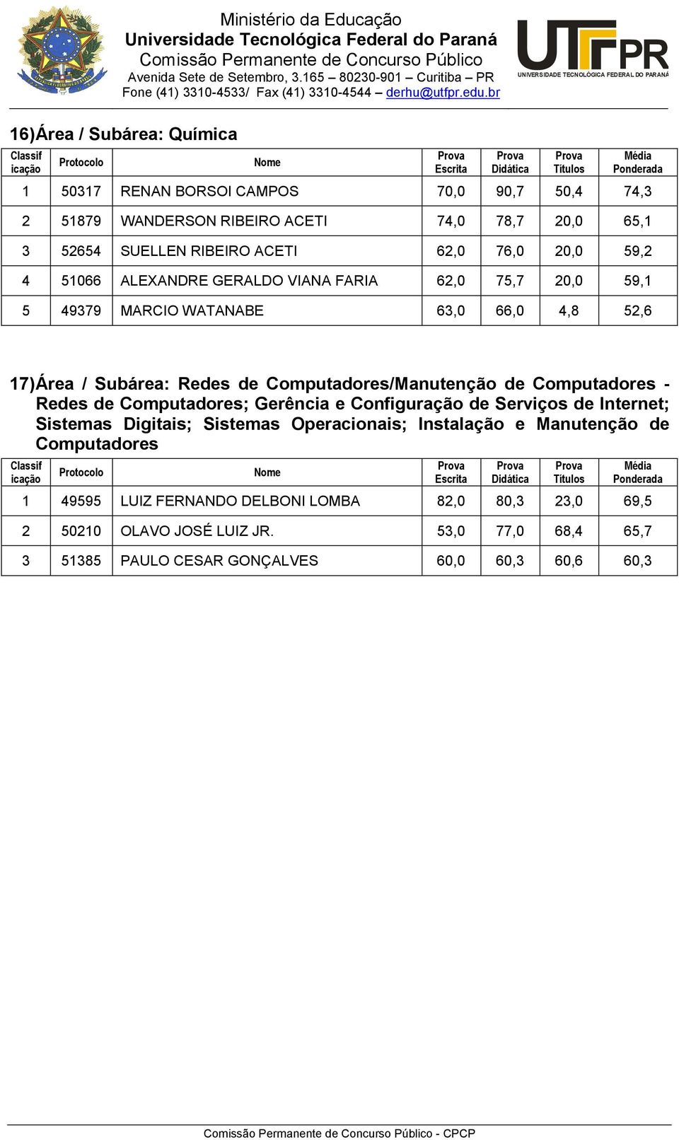 ACETI 62,0 76,0 20,0 59,2 4 51066 ALEXANDRE GERALDO VIANA FARIA 62,0 75,7 20,0 59,1 5 49379 MARCIO WATANABE 63,0 66,0 4,8 52,6 17) Área / Subárea: Redes de