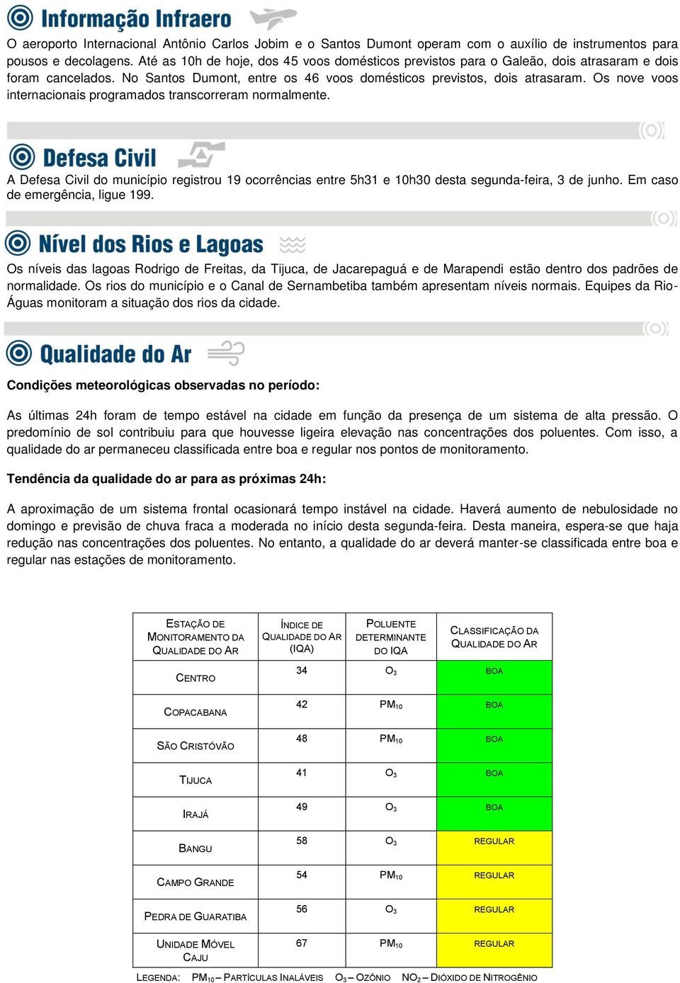 Os nove voos internacionais programados transcorreram normalmente. A Defesa Civil do município registrou 19 ocorrências entre 5h31 e 10h30 desta segunda-feira, 3 de junho.