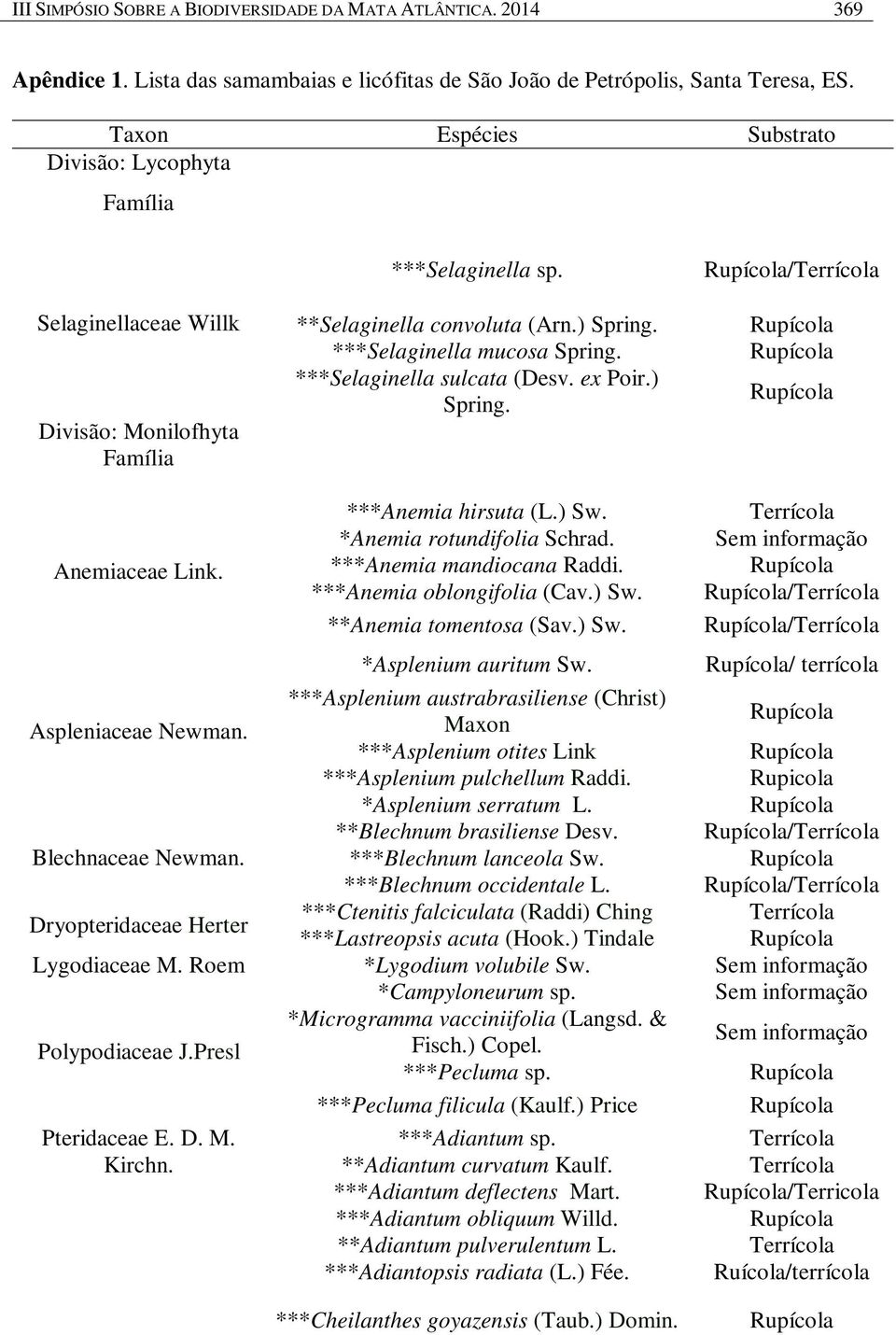 ***Selaginella sulcata (Desv. ex Poir.) Spring. / Anemiaceae Link. ***Anemia hirsuta (L.) Sw. *Anemia rotundifolia Schrad. ***Anemia mandiocana Raddi. ***Anemia oblongifolia (Cav.) Sw. **Anemia tomentosa (Sav.