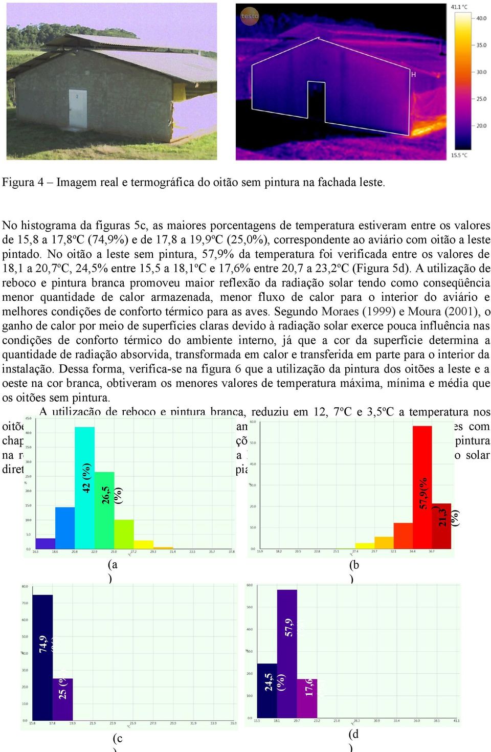 pintado. No oitão a leste sem pintura, 57,9% da temperatura foi verificada entre os valores de 18,1 a 20,7 o C, 24,5% entre 15,5 a 18,1 o C e 17,6% entre 20,7 a 23,2 o C (Figura 5d).