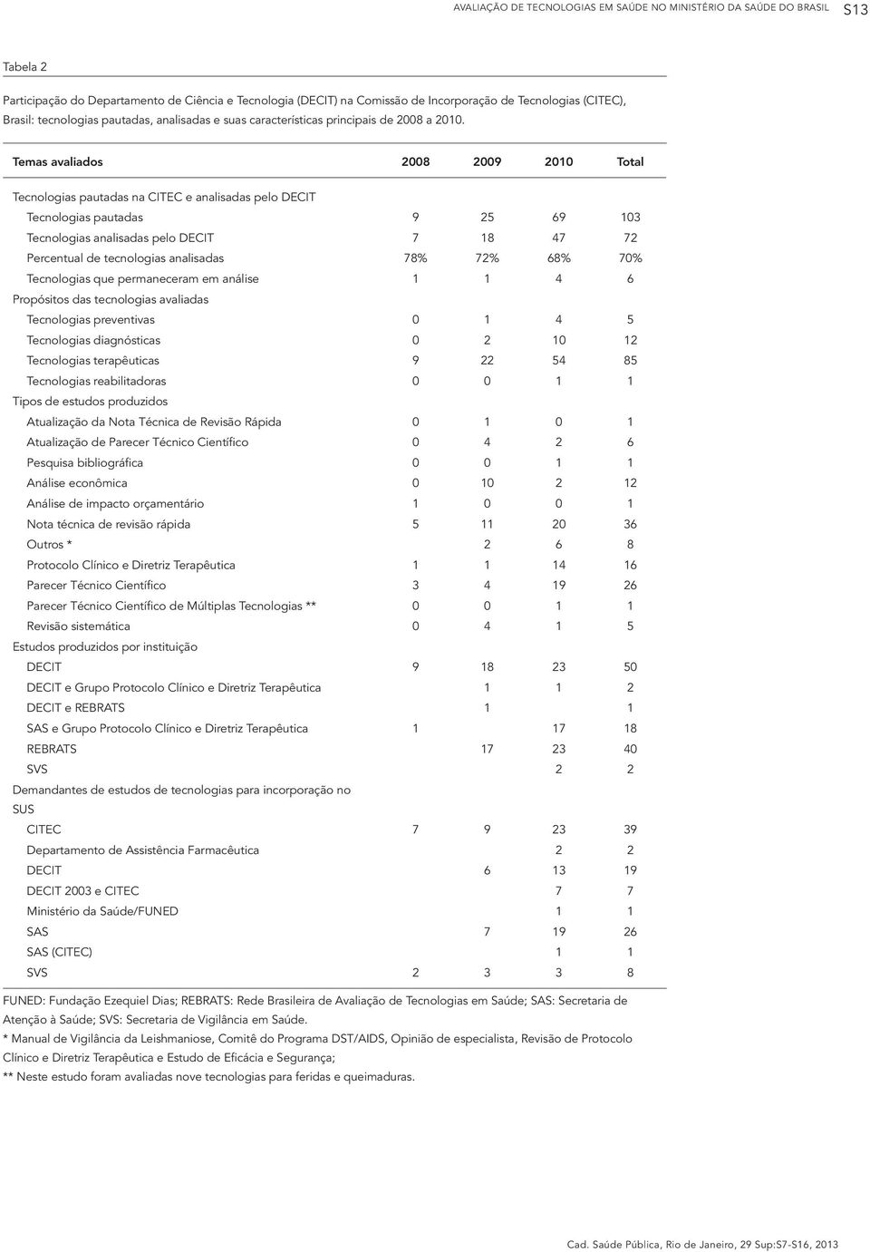 Temas avaliados 2008 2009 2010 Total Tecnologias pautadas na CITEC e analisadas pelo DECIT Tecnologias pautadas 9 25 69 103 Tecnologias analisadas pelo DECIT 7 18 47 72 Percentual de tecnologias