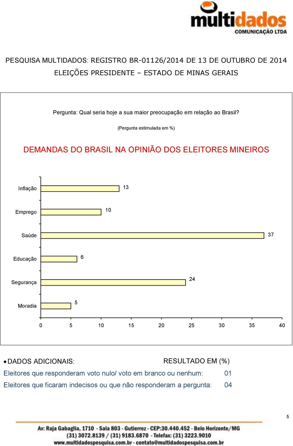 (Pergunta estimulada em %) DEMANDAS DO BRASIL NA OPINIÃO DOS ELEITORES MINEIROS Inflação 13 Emprego 10 Saúde 37 Educação 6