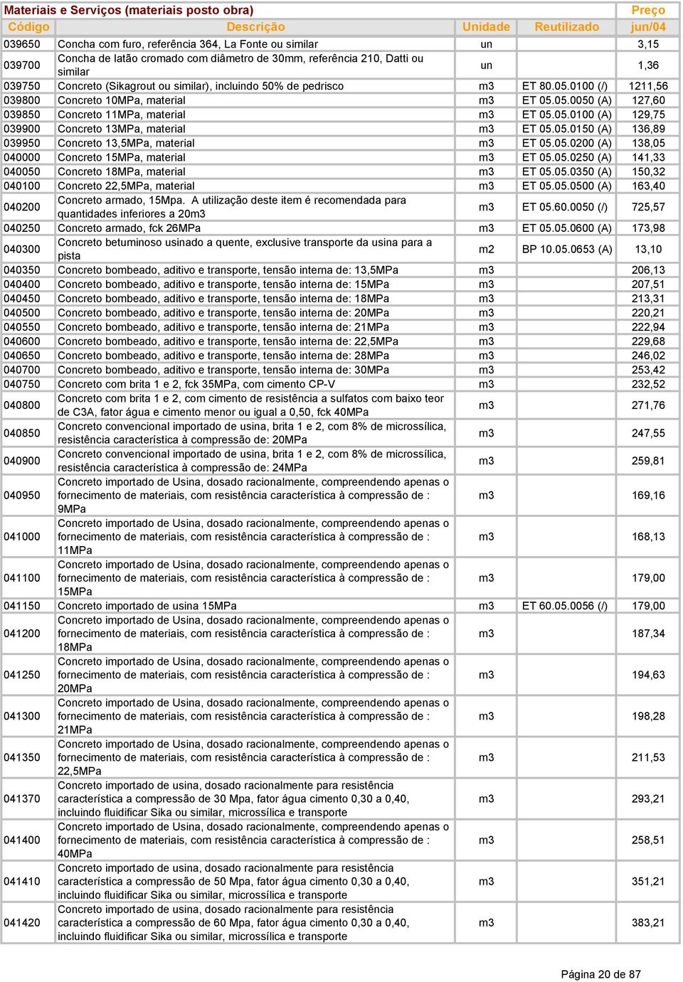 05.0150 (A) 136,89 039950 Concreto 13,5MPa, material m3 ET 05.05.0200 (A) 138,05 040000 Concreto 15MPa, material m3 ET 05.05.0250 (A) 141,33 040050 Concreto 18MPa, material m3 ET 05.05.0350 (A) 150,32 040100 Concreto 22,5MPa, material m3 ET 05.