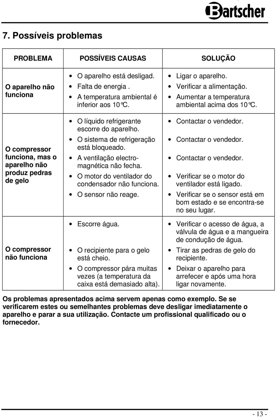 O motor do ventilador do condensador não funciona. O sensor não reage. Escorre água. O recipiente para o gelo está cheio. O compressor pára muitas vezes (a temperatura da caixa está demasiado alta).