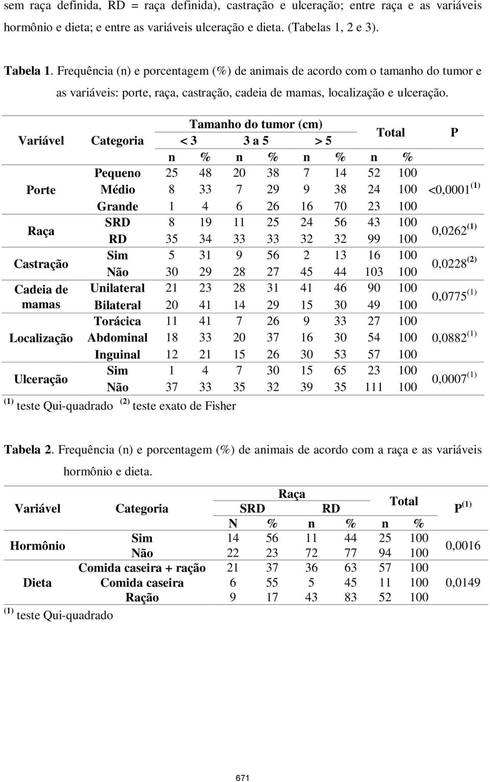 Tamanho do tumor (cm) Variável Categoria < 3 3 a 5 > 5 n % n % n % n % Pequeno 25 48 20 38 7 14 52 100 Porte Médio 8 33 7 29 9 38 24 100 Grande 1 4 6 26 16 70 23 100 Raça SRD 8 19 11 25 24 56 43 100