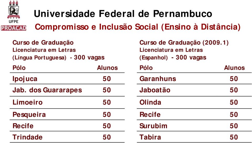 dos Guararapes 50 Limoeiro 50 Pesqueira 50 Recife 50 Trindade 50 Curso de Graduação (2009.