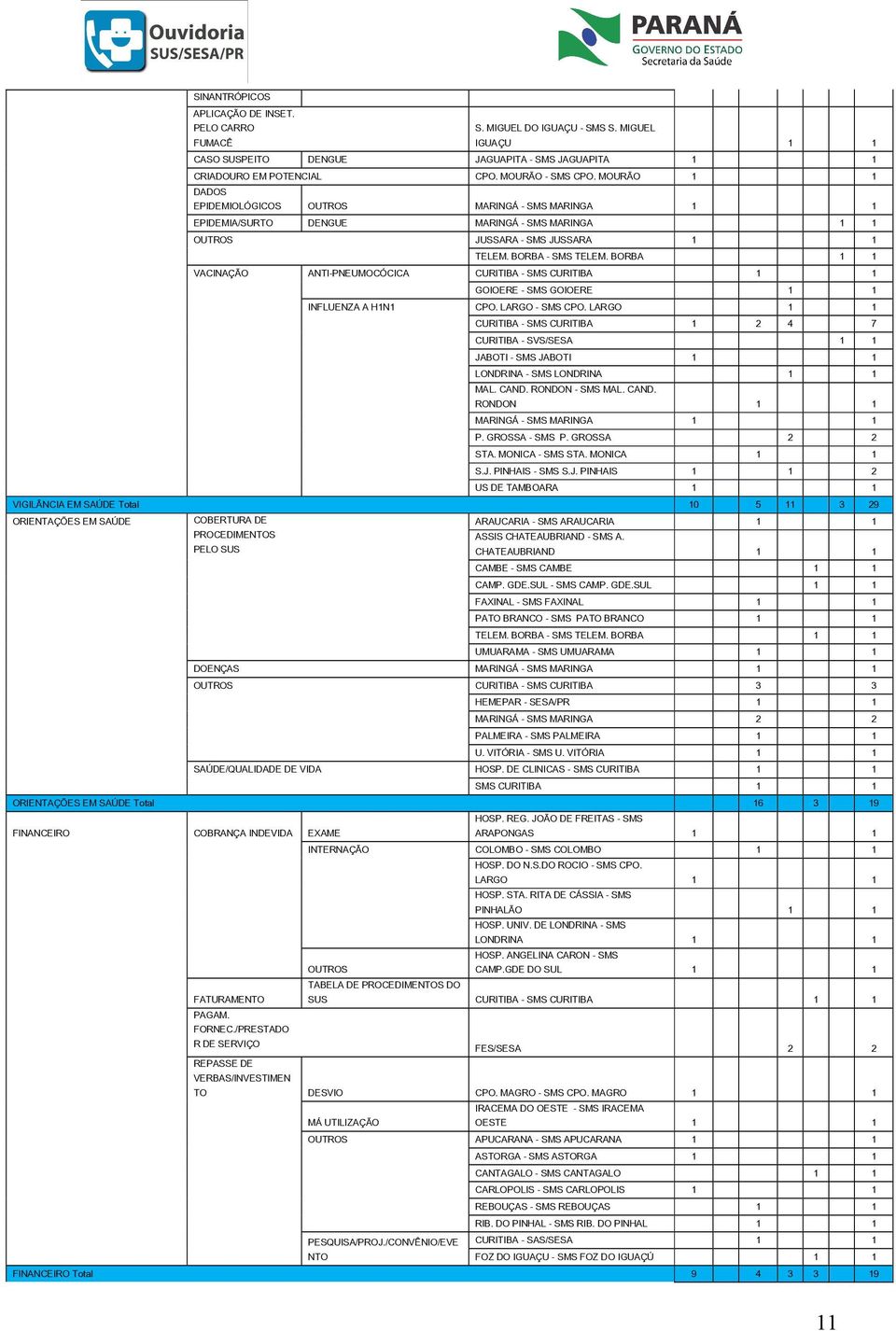 BORBA 1 1 VACINAÇÃO ANTI-PNEUMOCÓCICA CURITIBA - SMS CURITIBA 1 1 GOIOERE - SMS GOIOERE 1 1 INFLUENZA A H1N1 CPO. LARGO - SMS CPO.