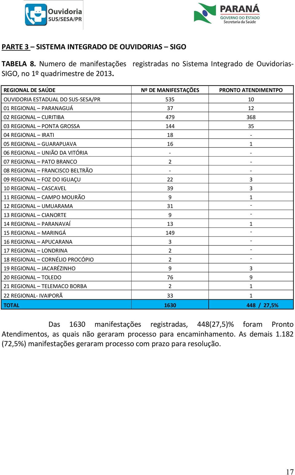 IRATI 18-05 REGIONAL GUARAPUAVA 16 1 06 REGIONAL UNIÃO DA VITÓRIA - - 07 REGIONAL PATO BRANCO 2-08 REGIONAL FRANCISCO BELTRÃO - - 09 REGIONAL FOZ DO IGUAÇU 22 3 10 REGIONAL CASCAVEL 39 3 11 REGIONAL