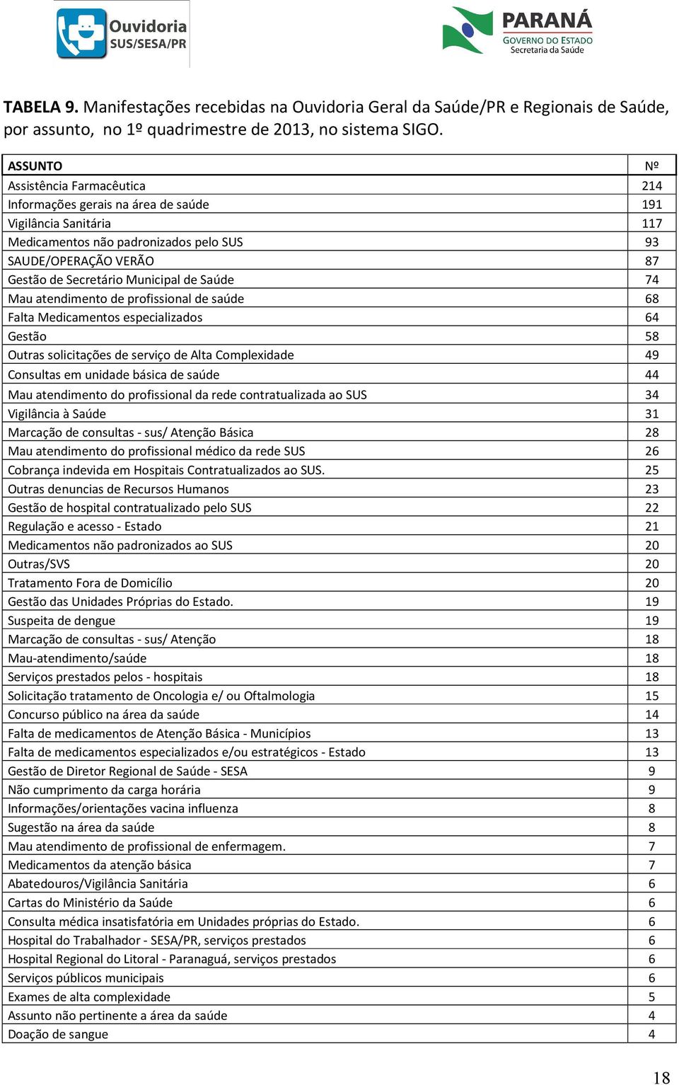 Municipal de Saúde 74 Mau atendimento de profissional de saúde 68 Falta Medicamentos especializados 64 Gestão 58 Outras solicitações de serviço de Alta Complexidade 49 Consultas em unidade básica de