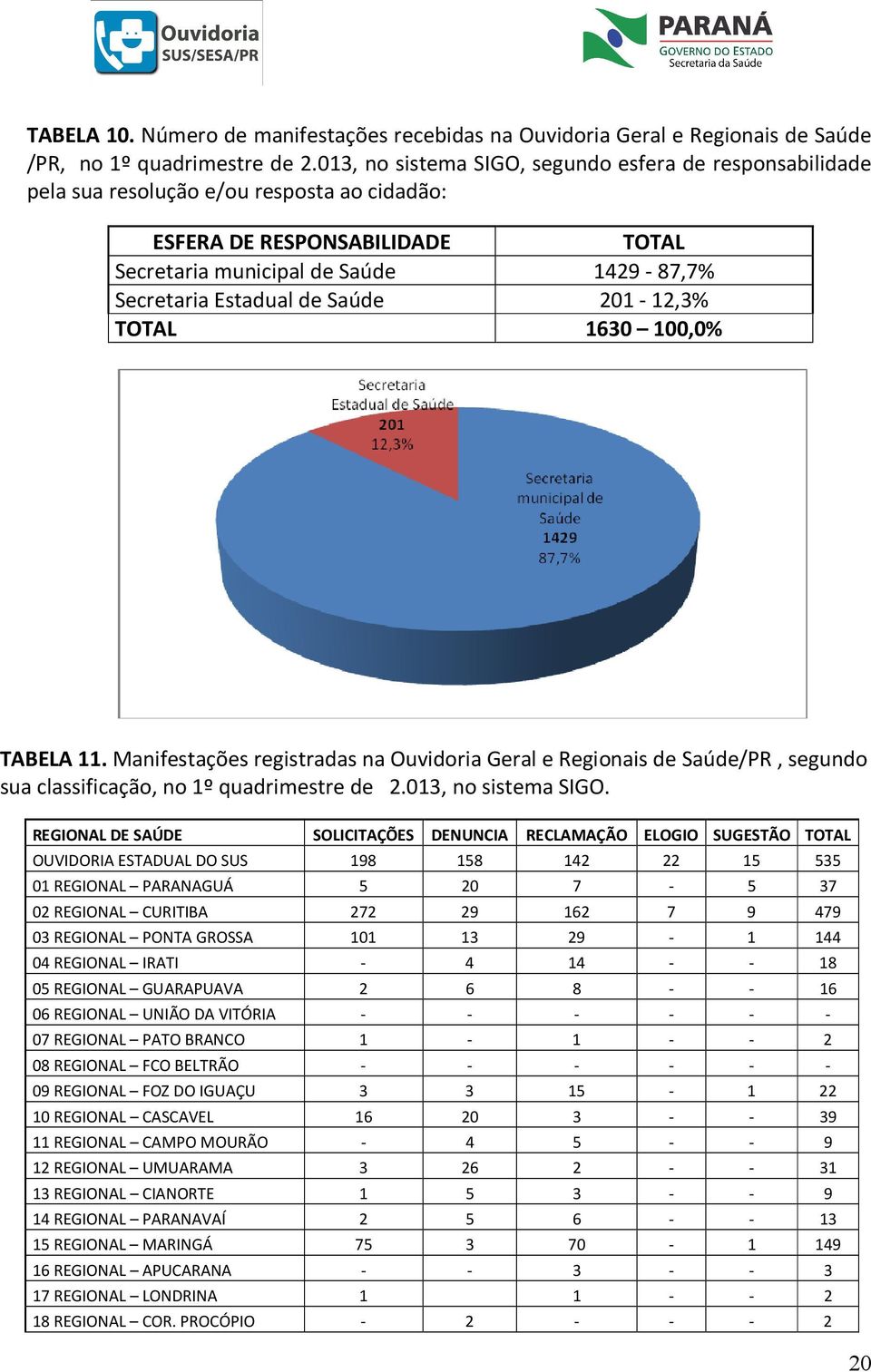 Saúde 201-12,3% TOTAL 1630 100,0% TABELA 11. Manifestações registradas na Ouvidoria Geral e Regionais de Saúde/PR, segundo sua classificação, no 1º quadrimestre de 2.013, no sistema SIGO.