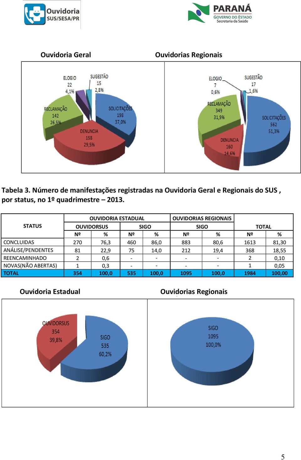 OUVIDORIA ESTADUAL OUVIDORIAS REGIONAIS STATUS OUVIDORSUS SIGO SIGO TOTAL Nº % Nº % Nº % Nº % CONCLUIDAS 270 76,3 460 86,0 883